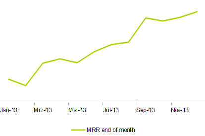 Appointmind 2013 MRR