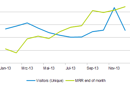 Appointmind 2013 Visitors MRR